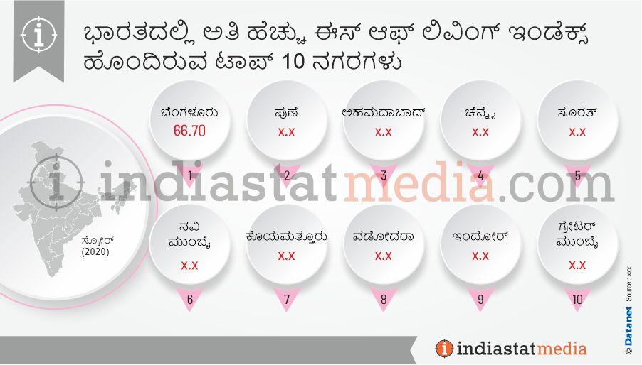 ಭಾರತದಲ್ಲಿ ಅತಿ ಹೆಚ್ಚು ಈಸ್ ಆಫ್ ಲಿವಿಂಗ್ ಇಂಡೆಕ್ಸ್ ಹೊಂದಿರುವ ಟಾಪ್ 10 ನಗರಗಳು  (2020)