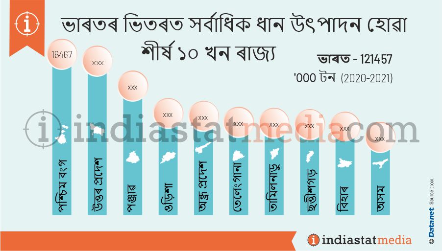 ভাৰতৰ ভিতৰত সৰ্বাধিক ধান উৎপাদন হোৱা শীৰ্ষ ১০ খন ৰাজ্য (2020-2021)