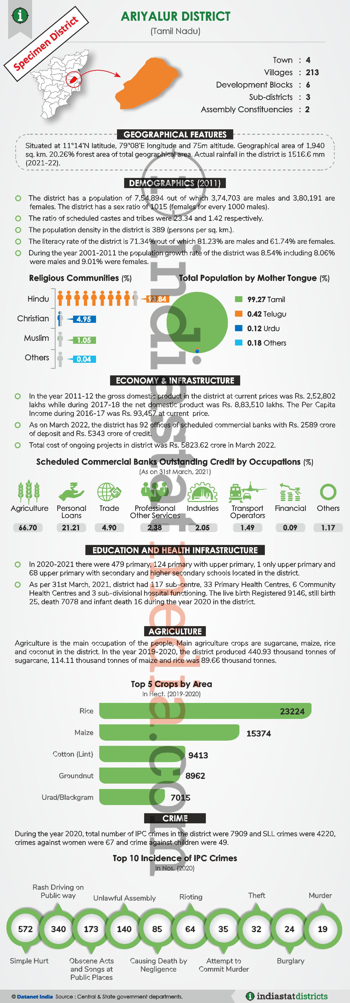 Know About the Karur District of Tamil Nadu (Updated on June, 2022)