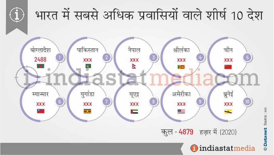भारत में सबसे अधिक प्रवासियों स्टॉक वाले शीर्ष 10 देश (2020)