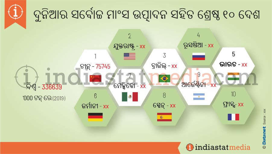ଦୁନିଆର ସର୍ବୋଚ୍ଚ ମାଂସ ଉତ୍ପାଦନ ସହିତ ଶ୍ରେଷ୍ଠ ୧୦ ଦେଶ | (2019)
