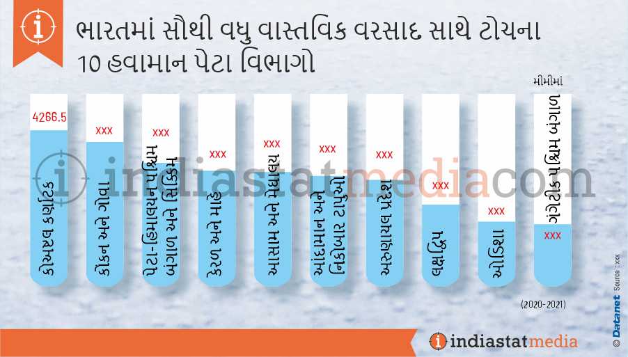 ભારતમાં સૌથી વધુ વાસ્તવિક વરસાદ સાથે ટોચના 10 હવામાન પેટા વિભાગો (2020-2021)