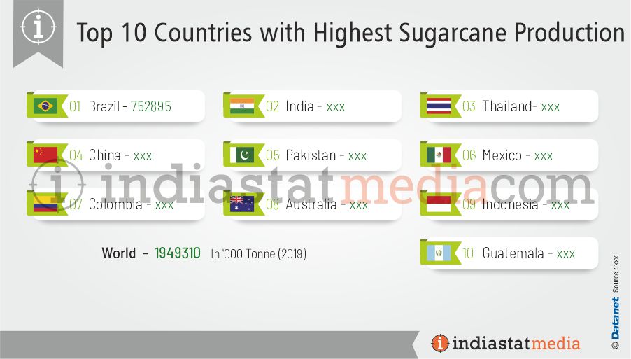Top 10 Countries with Highest Sugarcane Production in the World (2019)