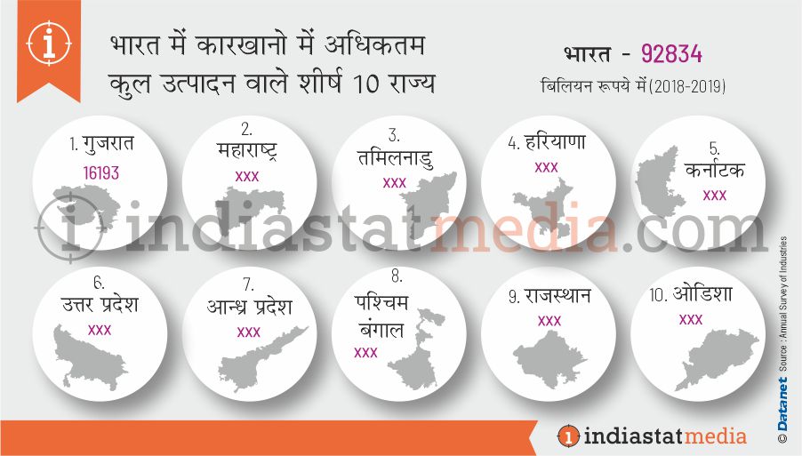 भारत में कारखानों में अधिकतम कुल उत्पादन वाले शीर्ष 10 राज्य (2018-2019)
