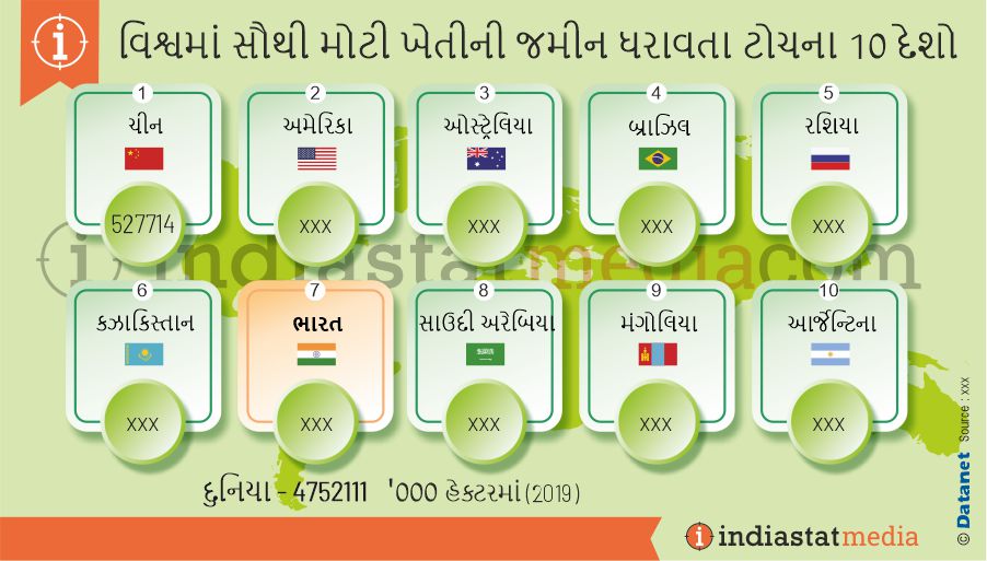 વિશ્વમાં સૌથી મોટી ખેતીની જમીન ધરાવતા ટોચના 10 દેશો (2019)