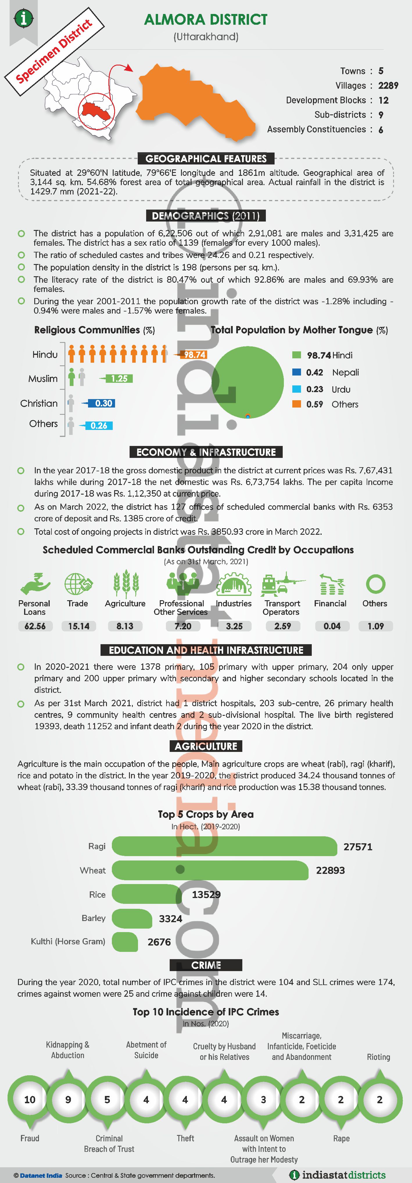 Know About the Dehradun District of Uttarakhand (Updated on June, 2022)