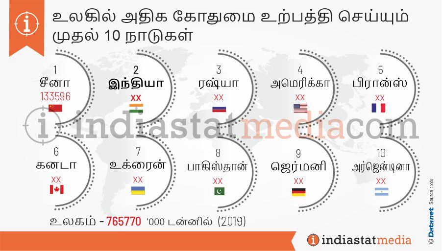 உலகில் அதிக கோதுமை உற்பத்தி செய்யும் முதல் 10 நாடுகள் (2019)