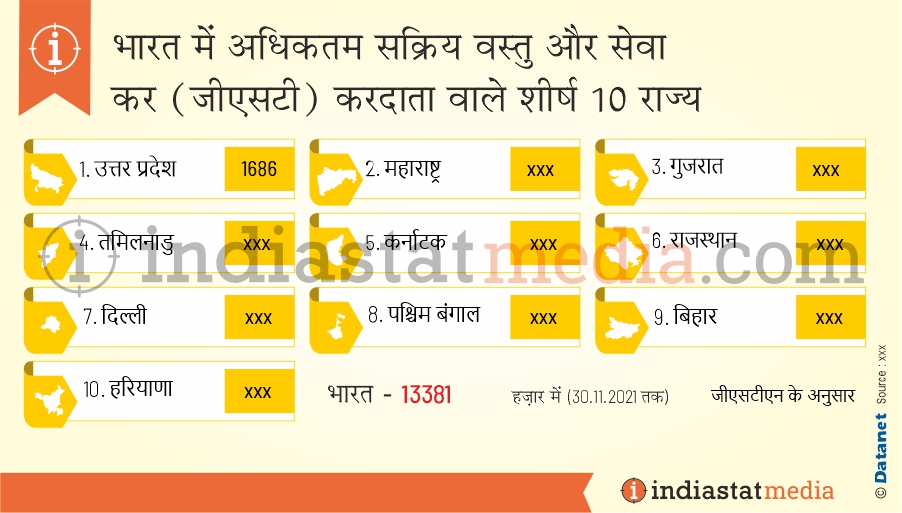 भारत में अधिकतम सक्रिय वस्तु और सेवा कर (जीएसटी) करदाता वाले शीर्ष 10 राज्य (30.11.2021 तक)