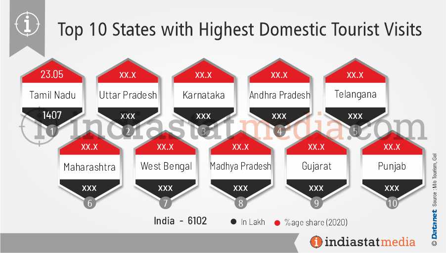 Top 10 States with Highest Domestic Tourist Visits in India (2020)