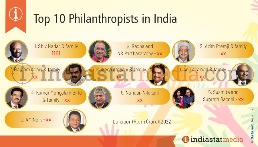 Top 10 Philanthropists in India (2022)