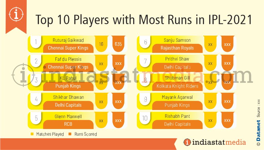Top 10 Players with Most Runs in IPL (2021)