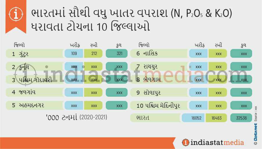 ભારતમાં સૌથી વધુ ખાતર વપરાશ (એન, પી2ઓ5 અને કે) ધરાવતા ટોચના 10 જિલ્લાઓ (2020-2021)