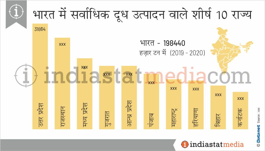 भारत में सर्वाधिक दूध उत्पादन वाले शीर्ष 10 राज्य (2019-2020)
