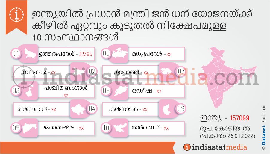 ഇന്ത്യയിൽ പ്രധാൻ മന്ത്രി ജൻ ധന് യോജനയ്ക്ക് കീഴിൽ ഏറ്റവും കൂടുതൽ നിക്ഷേപമുള്ള 10 സംസ്ഥാനങ്ങൾ  (പ്രകാരം 26.01.2022)