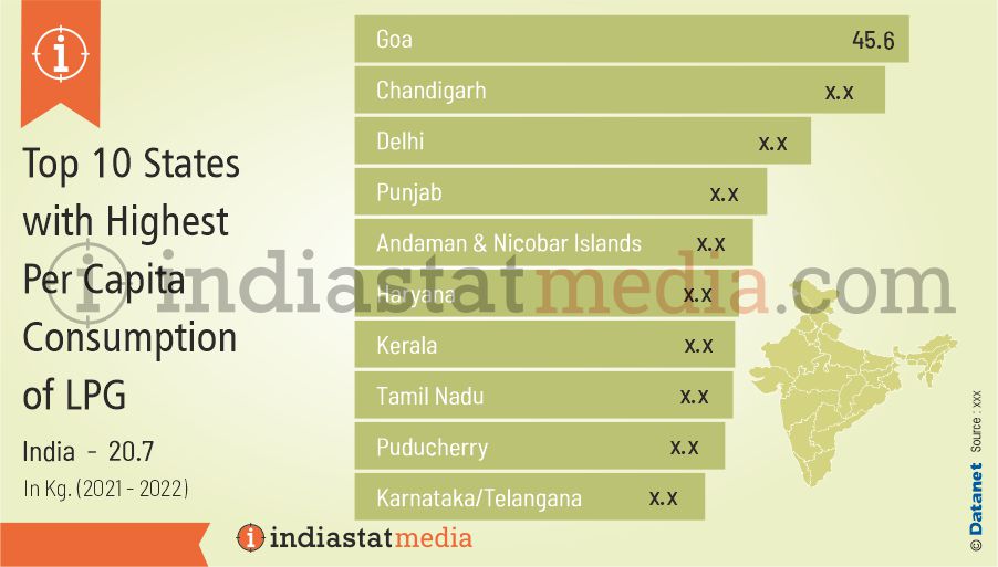 Top 10 States with Highest Per Capita Consumption of LPG in India (2021-2022)