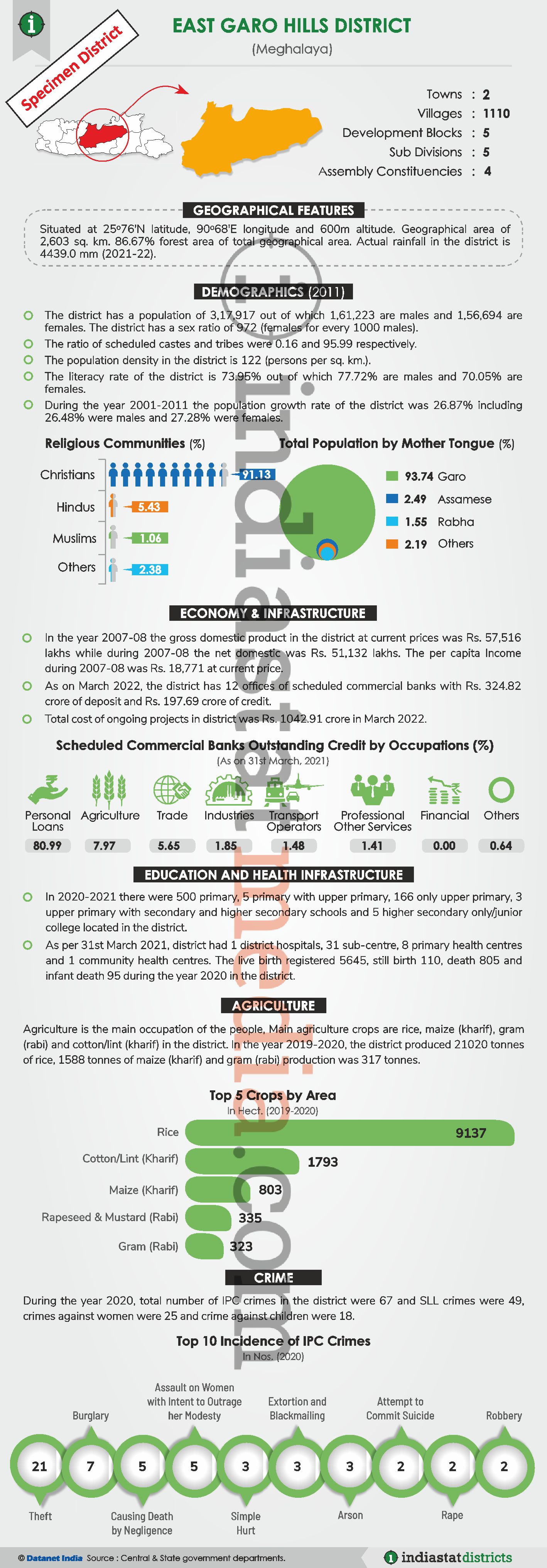 Know About the Ri Bhoi Hills District of Meghalaya (Updated on June, 2022)