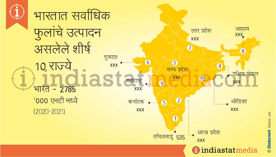 भारतात सर्वाधिक फुलांचे उत्पादन असलेले शीर्ष 10 राज्ये (2020-2021)