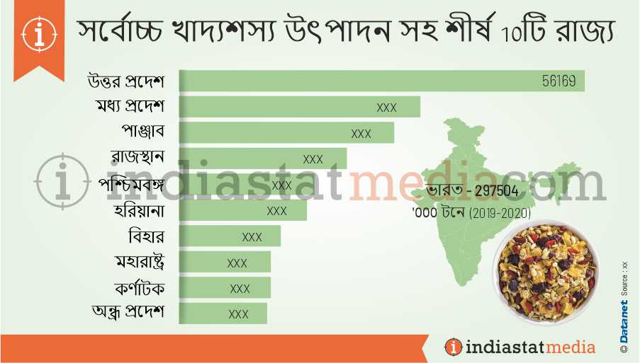 সর্বোচ্চ খাদ্যশস্য উৎপাদন সহ শীর্ষ 10টি রাজ্য (2019-2020)