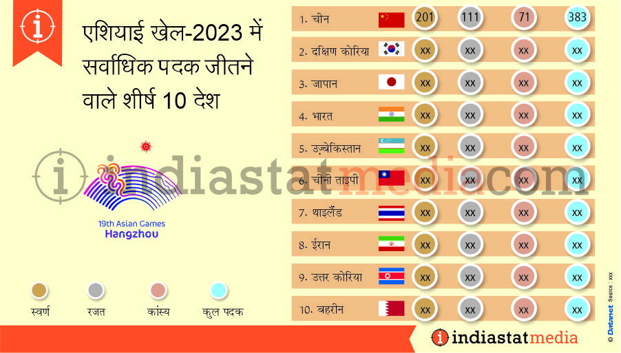 एशियाई खेल में सर्वाधिक पदक जीतने वाले शीर्ष 10 देश (2023)