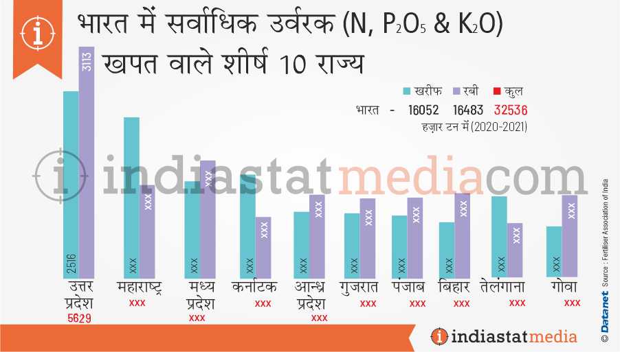 state in India has the biggest consumption of fertliser