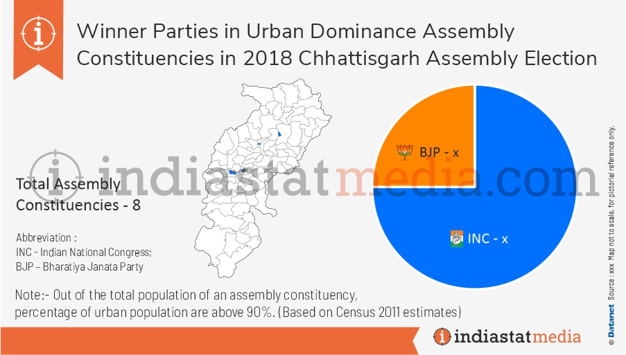 Winner Party in Urban Dominance Constituency in Chhattisgarh Assembly Election (2018)