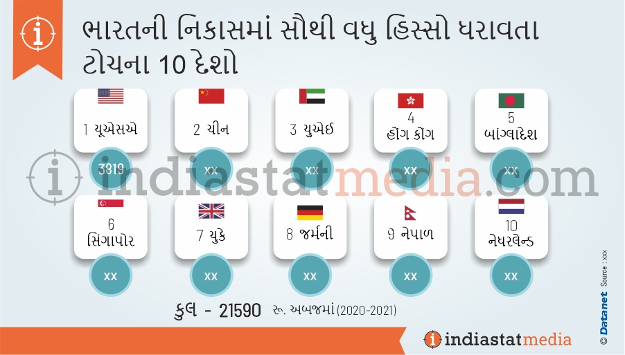 ભારતની નિકાસમાં સૌથી વધુ હિસ્સો ધરાવતા ટોચના 10 દેશો (2020-2021)