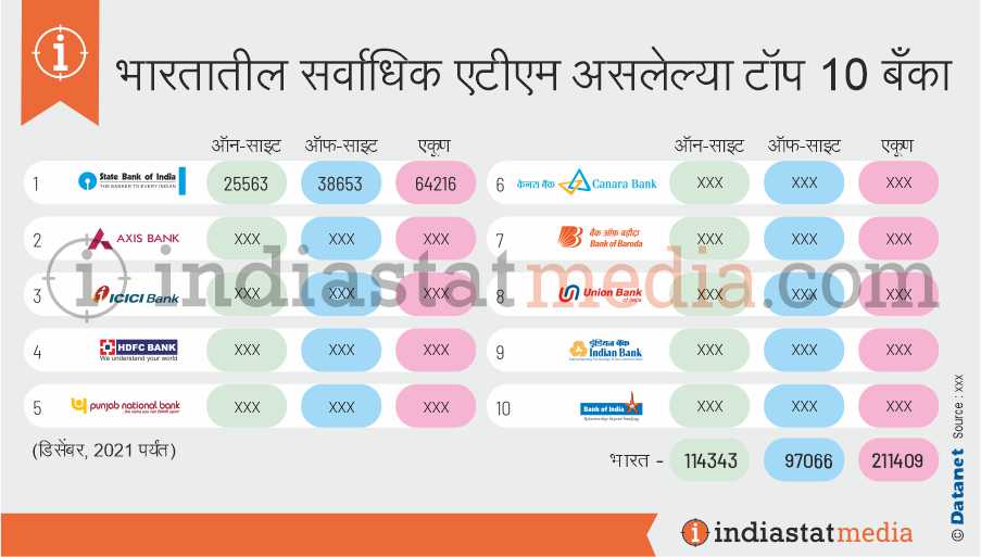 भारतातील सर्वाधिक एटीएम असलेल्या टॉप 10 बँका (डिसेंबर, 2021 पर्यंत)