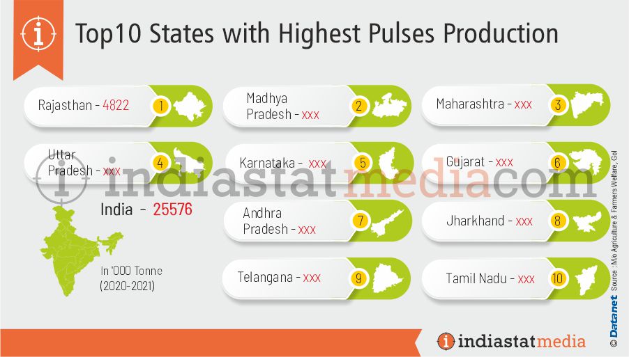 Top 10 States with Highest Pulses Production in India (2020-2021)