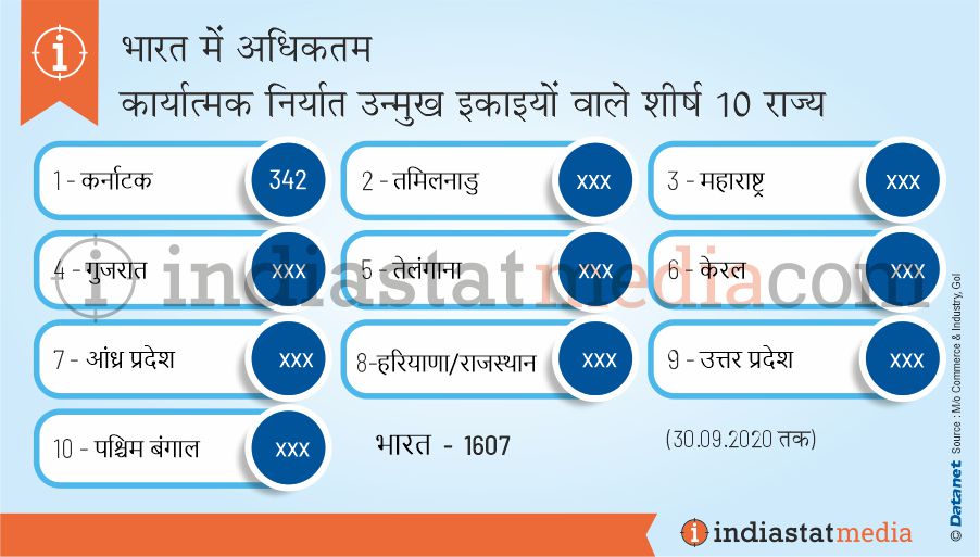 भारत में अधिकतम कार्यात्मक निर्यात उन्मुख इकाइयों वाले शीर्ष 10 राज्य (30.09.2020 तक)