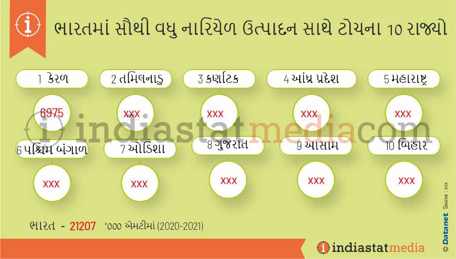 ભારતમાં સૌથી વધુ નારિયેળ ઉત્પાદન સાથે ટોચના 10 રાજ્યો (2020-2021)