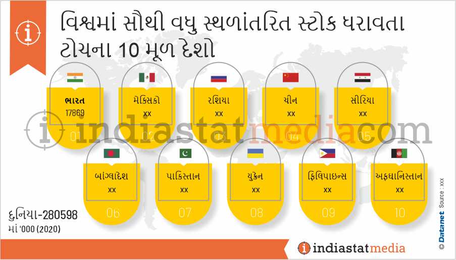 વિશ્વમાં સૌથી વધુ સ્થળાંતરિત સ્ટોક ધરાવતા ટોચના 10 મૂળ દેશો (2020)