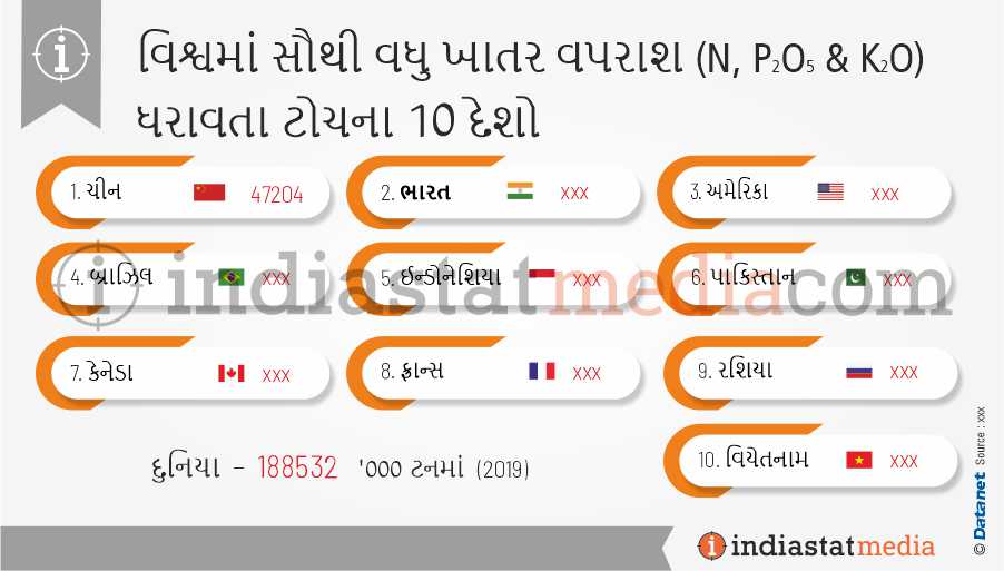 વિશ્વમાં સૌથી વધુ ખાતર વપરાશ (એન, પી2ઓ5 અને કે) ધરાવતા ટોચના 10 દેશો (2019)