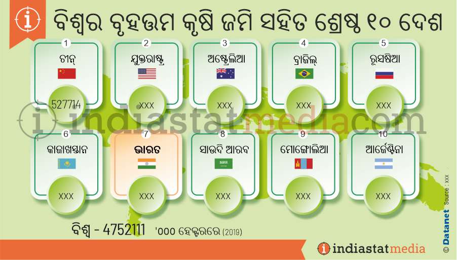 ବିଶ୍ୱର ବୃହତ୍ତମ କୃଷି ଜମି ସହିତ ଶ୍ରେଷ୍ଠ ୧୦ ଦେଶ | (2019)