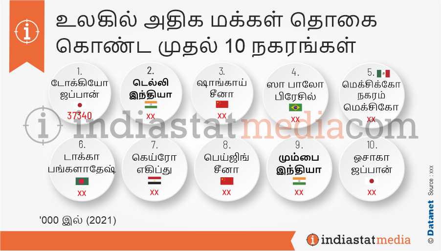 உலகில் அதிக மக்கள் தொகை கொண்ட முதல் 10 நகரங்கள் (2021)