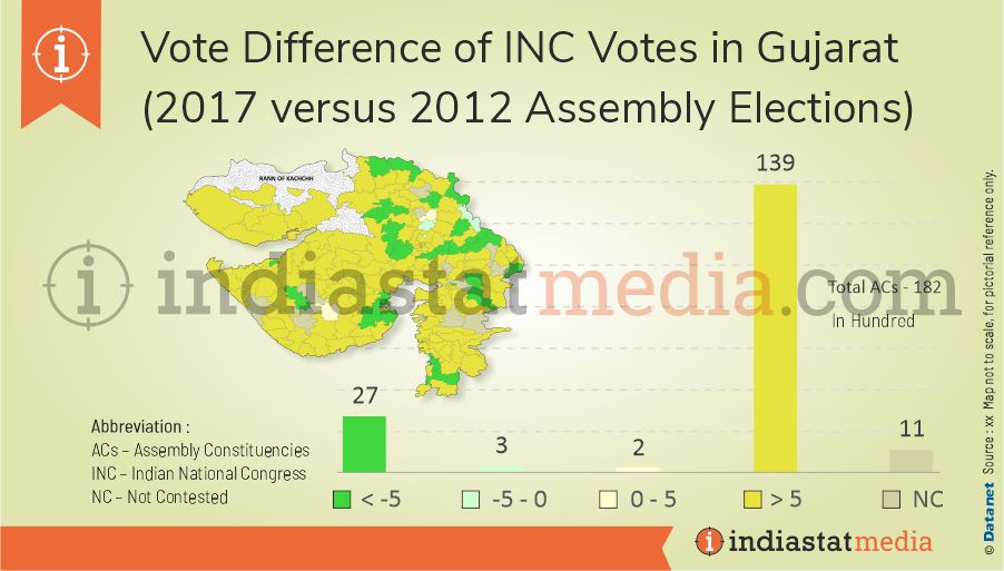 Vote Difference of INC Votes in Gujarat (2017 versus 2012 Assembly Elections) 