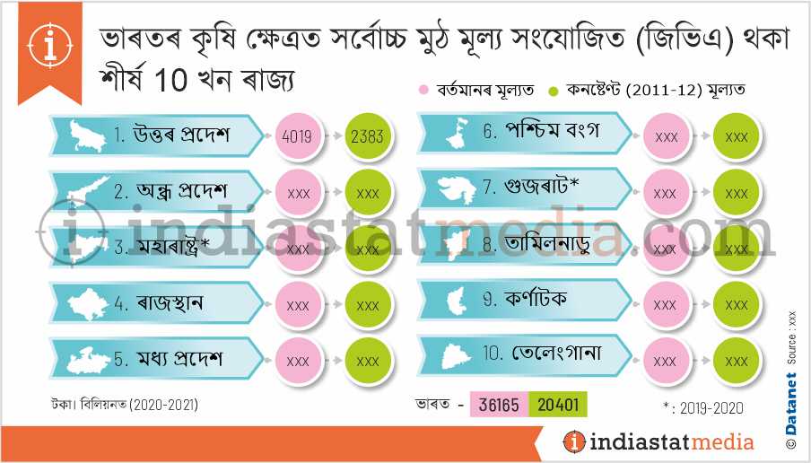 ভাৰতৰ কৃষি ক্ষেত্ৰত সৰ্বোচ্চ মুঠ মূল্য সংযোজিত (জিভিএ) থকা শীৰ্ষ 10 খন ৰাজ্য (2020-2021)