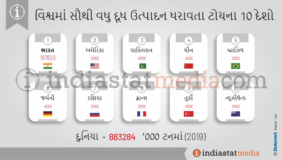 વિશ્વમાં સૌથી વધુ દૂધ ઉત્પાદન ધરાવતા ટોચના 10 દેશો (2019)