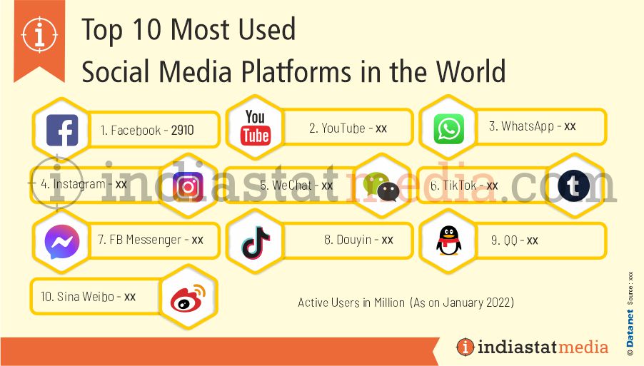 Top 10 Most Used Social Media Platforms in the World (As on January 2022)