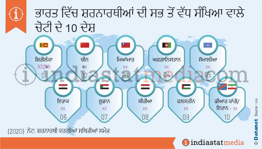ਭਾਰਤ ਵਿੱਚ ਸ਼ਰਨਾਰਥੀਆਂ ਦੀ ਸਭ ਤੋਂ ਵੱਧ ਸੰਖਿਆ ਵਾਲੇ ਚੋਟੀ ਦੇ 10 ਦੇਸ਼ (2020)
