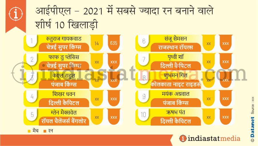 आईपीएल में सबसे ज्यादा रन बनाने वाले शीर्ष 10 खिलाड़ी (2021)