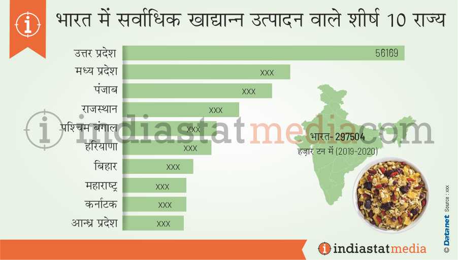 भारत में सर्वाधिक खाद्यान्न उत्पादन वाले शीर्ष 10 राज्य (2019-2020)