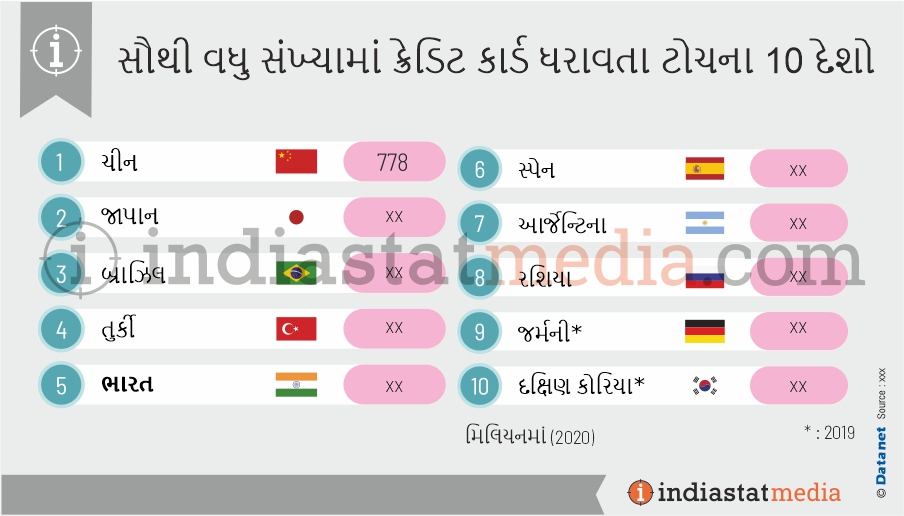 સૌથી વધુ સંખ્યામાં ક્રેડિટ કાર્ડ ધરાવતા ટોચના 10 દેશો (2020)