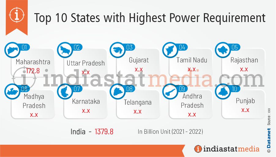 Top 10 States with Highest Power Requirement in India (2021-2022)