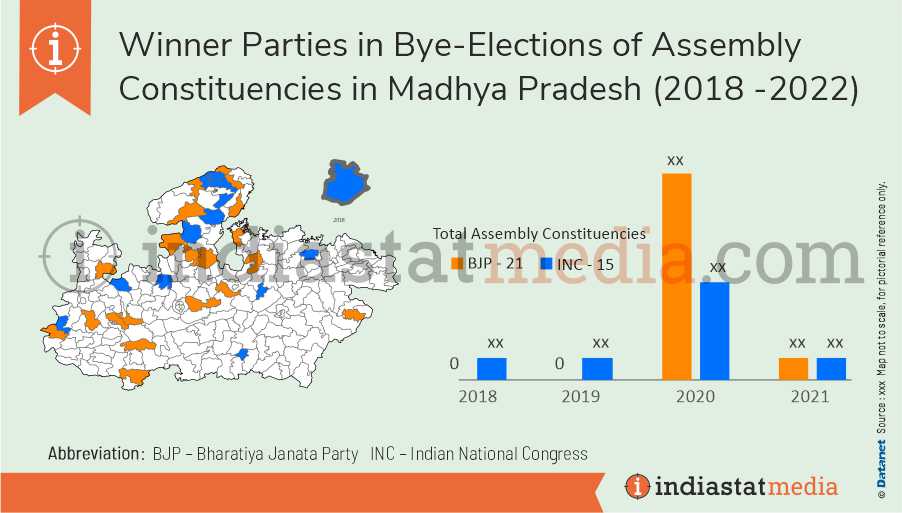 Winner Parties in Bye-Elections of Assembly Constituencies in Madhya Pradesh (2018 -2022)