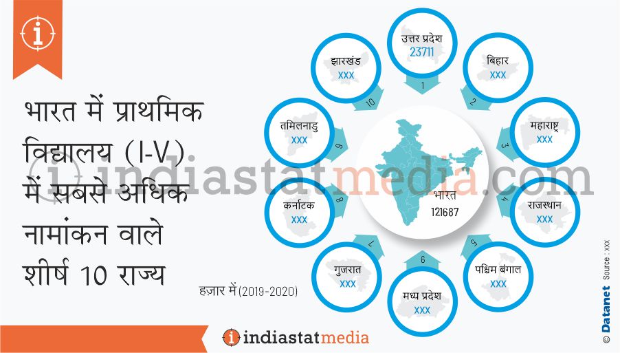 भारत में प्राथमिक विद्यालय (I-V) में सबसे अधिक नामांकन वाले शीर्ष 10 राज्य (2019-2020)