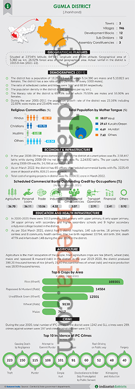 Know About the Gumla District of Jharkhand (Updated on June, 2022)