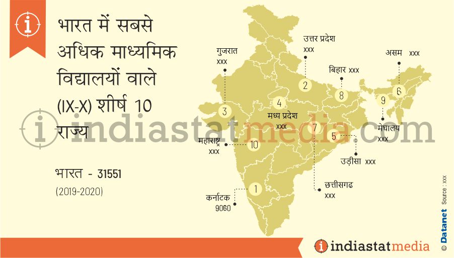 भारत में सबसे अधिक माध्यमिक विद्यालयों वाले (IX-X) शीर्ष 10 राज्य (2019-2020)