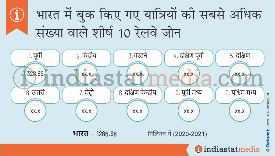 भारत में बुक किए गए यात्रियों की सबसे अधिक संख्या वाले शीर्ष 10 रेलवे जोन (2020-2021)