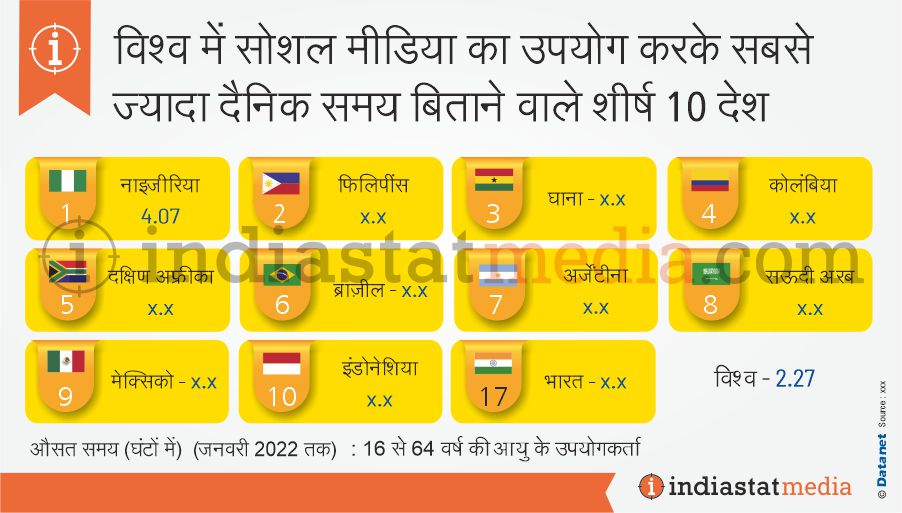 विश्व में सोशल मीडिया का उपयोग करके सबसे ज्यादा दैनिक समय बिताने वाले शीर्ष 10 देश (जनवरी 2022 तक)