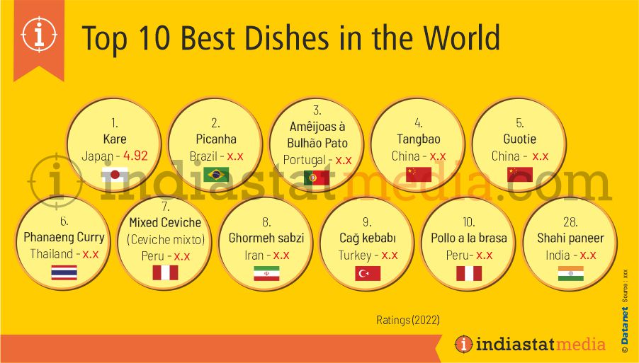 Top 10 Best Dishes in the World (2022)